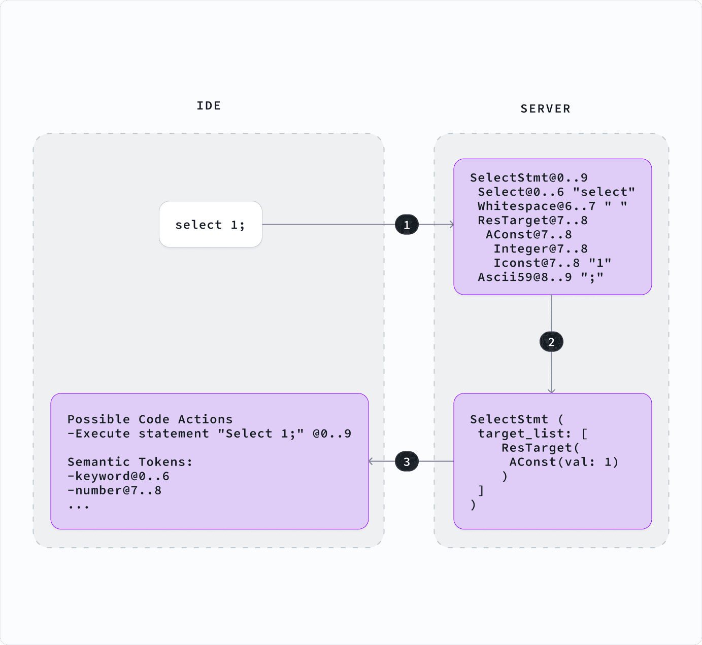 Diagram explaining how a Language server works and the role of the parser